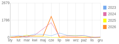 Wykres roczny blog rowerowy daniel3ttt.bikestats.pl